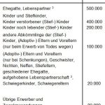 Die Freibeträge bei Schenkung und Erbschaft hängen ab vom Verwandtschaftsverhältnis.