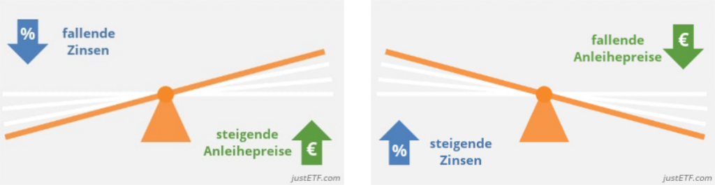 Anleihe ETF und steigende Zinsen