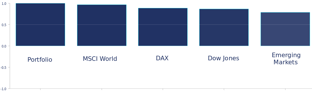 Die Etf Falle Oder Die Mar Vom Diversifizierten Portfolio Fondsdiscounter 2 0 Der Seite Fur Clevere Fondssparer