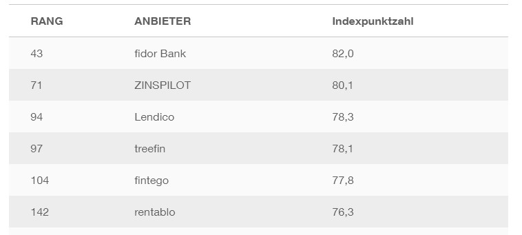 Die Erfahrungen führen zu guten Rankings.