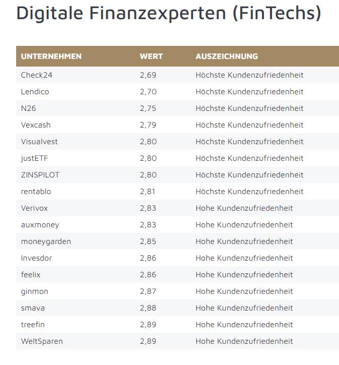 Das Ranking bei den Digitalen Finanzexperten: Rentablo in der Spitzengruppe.