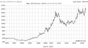 Der Goldpreis historisch gesehen: In den vergangenen 30 Jahren hat sich der Goldpreis mehr als verfünffacht. Grafik: goldprice.org