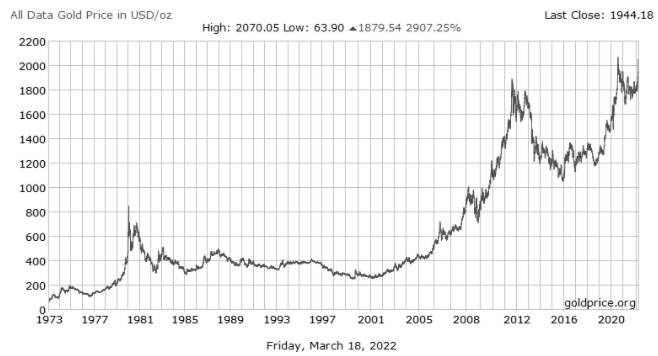 Der Goldpreis historisch gesehen: Rasanten Aufs folgten oft ebenso rasante Abs. Daten/Graphik: goldprice.org