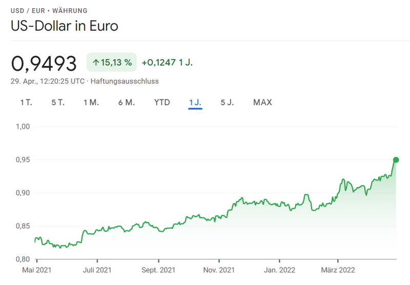 In den vergangenen zwölf Monaten ist der US-Dollar beständig gegenüber dem Euro gestiegen. Grafik: Google Finance