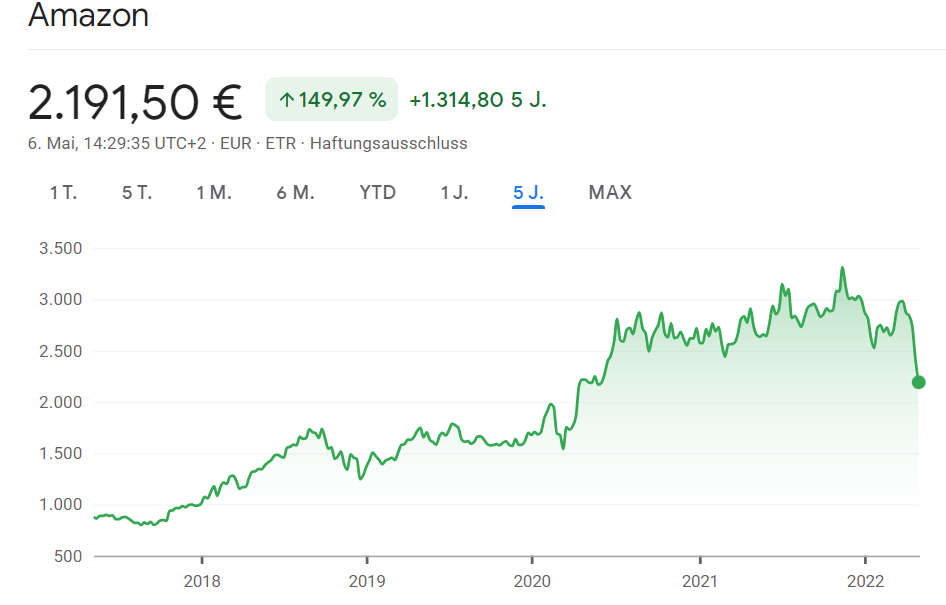 Amazon: Erst Corona-Gewinner, nun Prügelknabe. Chart: Google Finance