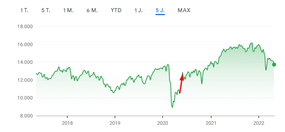 Mai 2020: Der DAX geht steil. Chart: Google Finance