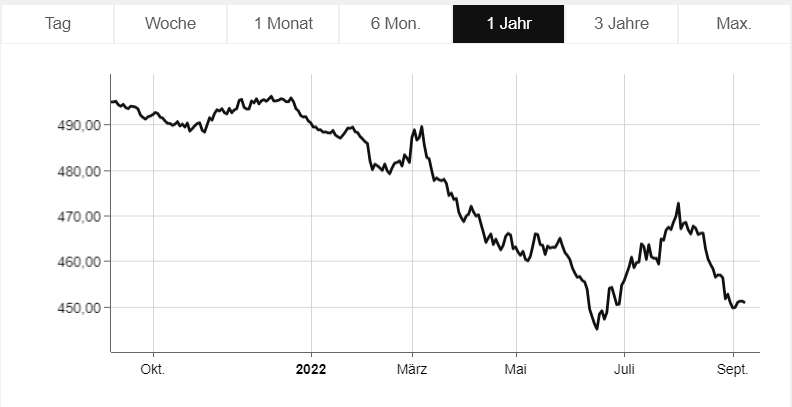  Der deutsche Staatsanleihen-Index REX P stürzte in diesem Jahr mit der Zinswende ab, vergleichbar sieht es bei Rentenfonds aus.