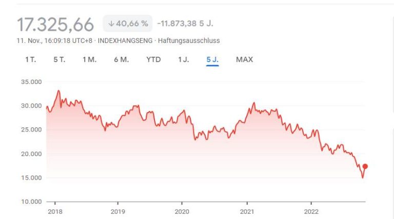 Hang Seng Index Trendwende bei ChinaAktien oder noch größerer Absturz